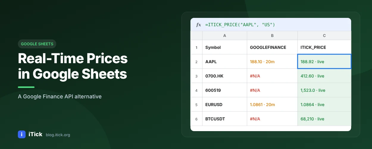 Google Finance API Alternative: GOOGLEFINANCE Limits and Real-Time Stock Prices in Google Sheets - iTick