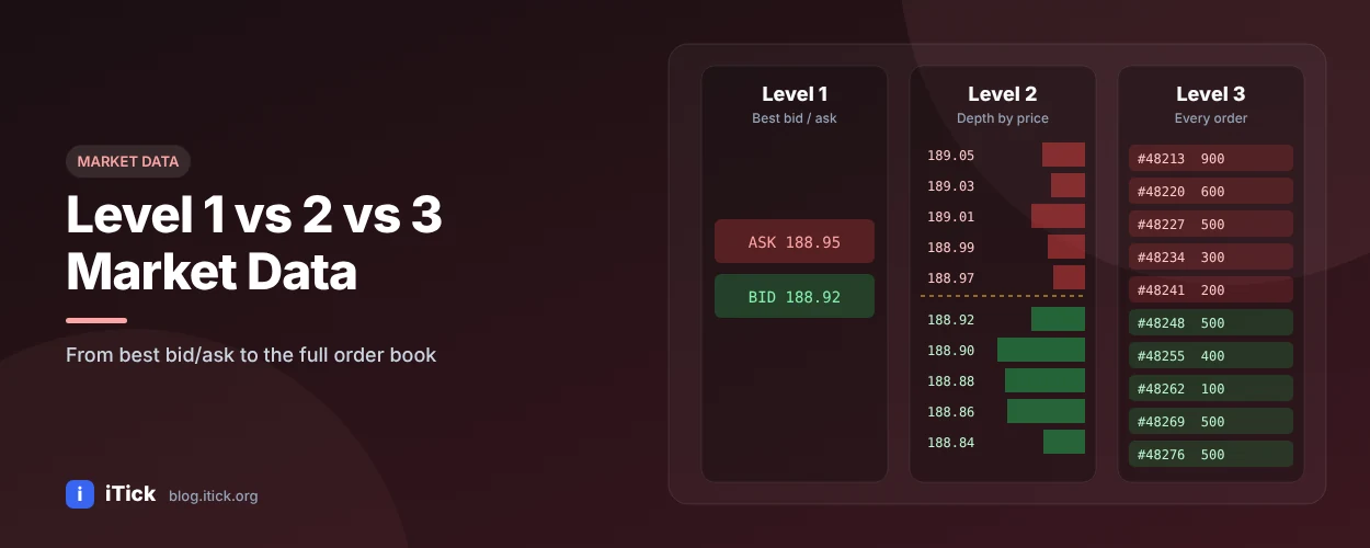Level 1 vs Level 2 vs Level 3 Market Data: Order Book Explained - iTick
