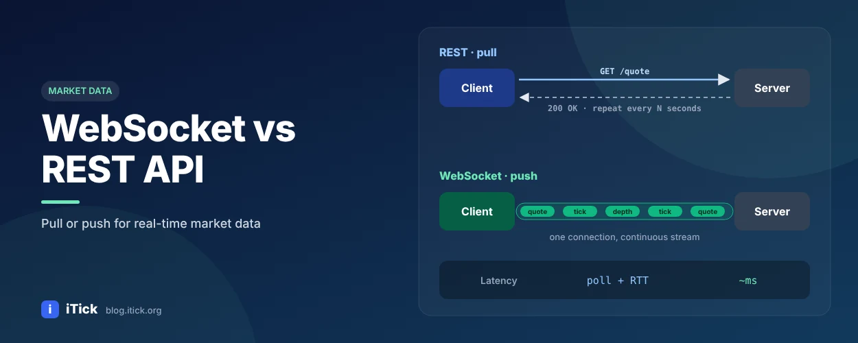WebSocket vs REST API for Market Data: Which Should You Use? - iTick